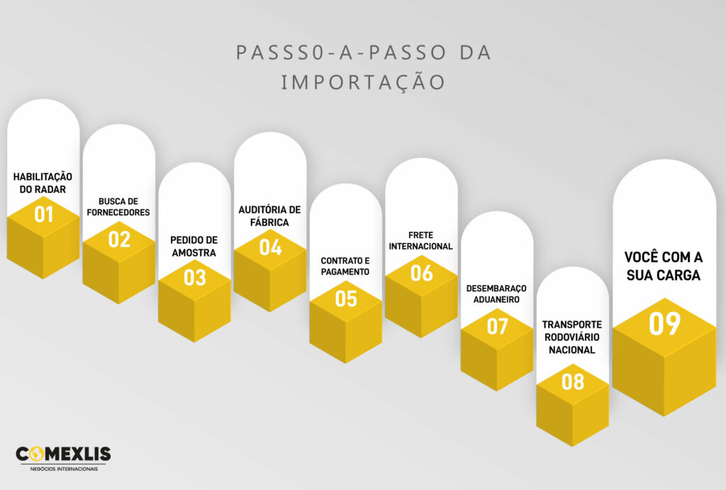 🚢 Processos de Importação: Um Guia Essencial para Empresas 🚢 1 passo a passo importacao